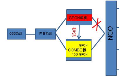 用戶需求不斷升級 10G PON將在寬帶市場中占據“霸主”地位