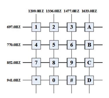 DTMF在對講機中的應用
