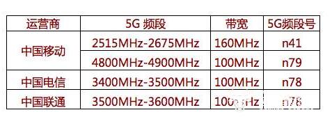 5G不能用N79頻段言論狹隘 對市面5G手機體驗毫無影響