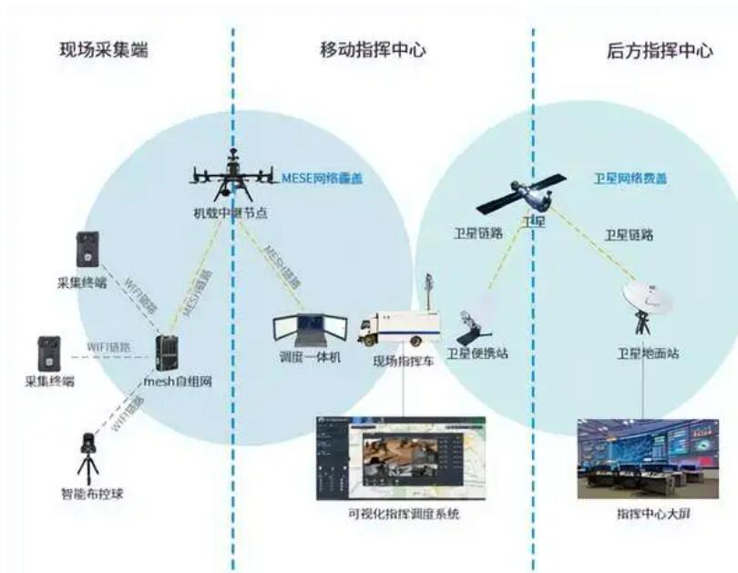 突發自然災害，如何快速構建應急自組網通信網絡？